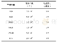 表1 动态随机存取存储器的存储容量、元件个数、特征尺寸的关系