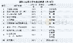 表1 国科大应用力学专业必修课程列表