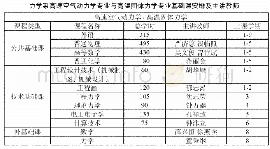 表2 力学系创建之初专业课程列表