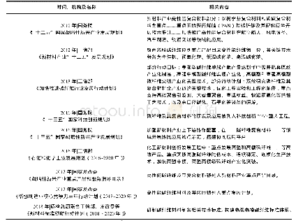 表1 2012年以来碳纤维材料部分政策支持情况