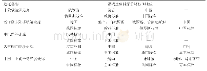 《表3“一带一路”沿线主要陆上走廊公路建设标准应用现状》