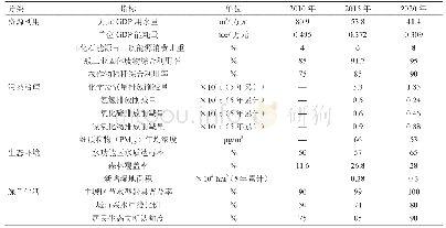 《表1 合肥市“三水共赢”生态文明发展模式评价指标体系》