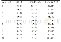 《表3 主成分模型中的特征值、贡献率和累积贡献率》