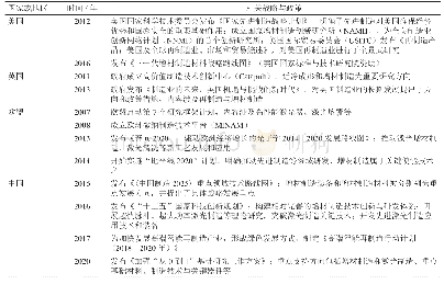 表1 世界主要国家或地区激光再制造技术及产业相关战略与政策