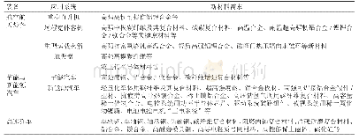 表1 运载工具领域新材料需求