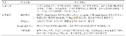 表3 信息显示领域新材料需求