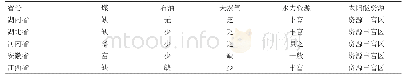 表1 中部五省资源禀赋概况