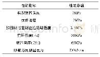 表2 FRPM性能参数：CFN加固钢筋混凝土梁抗弯性能试验研究