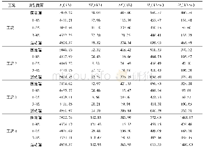 表2 桥梁上弦典型截面内力峰值