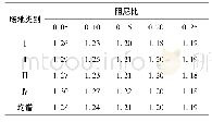 表9 不同场地反应谱衰减指数值