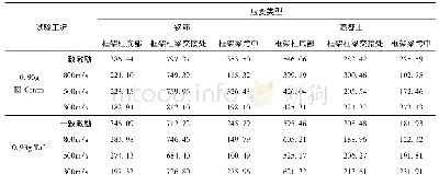 表6 不同视波速行波激励下测点应变峰值(με)