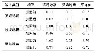 表3 结构最大层间位移角(%)