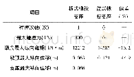 表7 不同支座固定墩地震反应对比