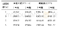 表4 双肢间距对各肢墩底内力的影响