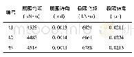 表2 墩柱单元信息：BRB在近断层地震作用下曲线桥减隔震中的应用