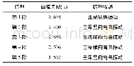 表1 斜拉桥动力特性：斜拉桥拉索地震响应分析