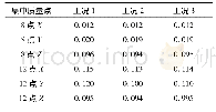 表5 核岛结构典型位置最大位移(单位:m)