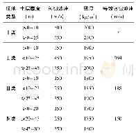 表3 传送链倾角水平：桩-土-基础隔震结构在不同场地类别中的动力响应分析