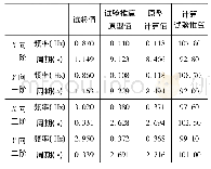 表8 试验测得结构周期及频率与原型计算值比较