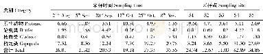 《表3 新蒲湿地公园浮游动物丰度 (ind/L)》