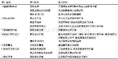 《表1 工作过程导向的《采购管理》课程学习情境及学习任务设计》