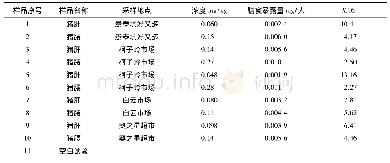 《表4 猪肝和猪腰的膳食暴露量》