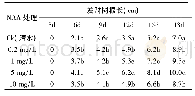 《表2 不同浓度NAA处理对发财树根长的效果》