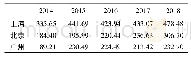 《表1 2014-2018年京沪穗展览业发展综合指数[7]》
