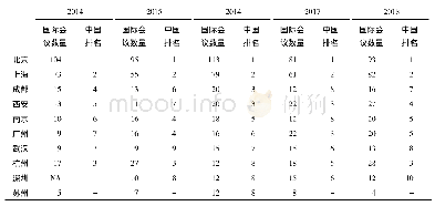 表4 2014-2018年中国主要国际会议城市分布(不含港澳台地区)