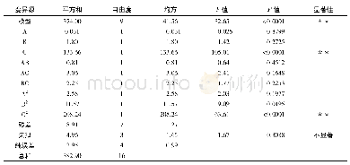 表4 鲜切莲藕感官评分的多元回归方程方差分析