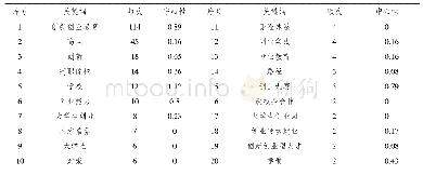 表2 2000—2014年高职创新创业教育高频关键词