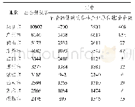 表1 广东社会组织排名前10的地区（2020年4月）