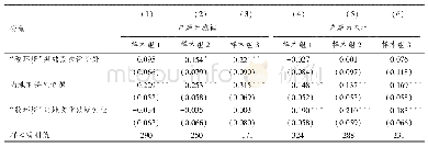 表2 地方创业环境与大学生返乡创业意愿的异质性：户籍差异