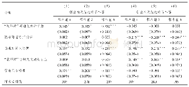 表3 地方创业环境与大学生返乡创业意愿的异质性：创业相关经验差异(4)