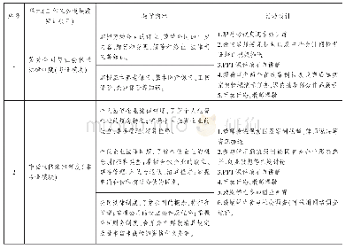 表1：信息化2.0时代高职会计专业《经济法》课程教学的优化思路