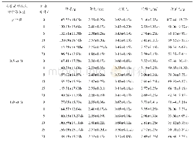 表1 冰藏期间马鲛鱼鱼糜质构的变化