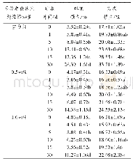 表3 不同马铃薯微纳米纤维对鱼糜解冻损失率和蒸煮损失率的影响