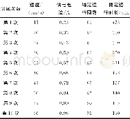 《表2 智能循迹小车循迹测试结果Table 2 The tracking test result of intelligent tracking car》