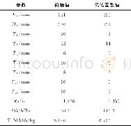 表3 门机优化初始值与优化值对比Table 3 Comparison of optimal initial value and optimal value of gantry crane