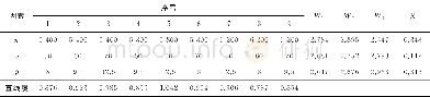 《表5 正交试验与极差分析结果Table 5 The results of orthogonal experiment and range analysis》