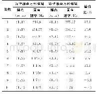 《表5 双壁厚与等壁厚四边简支类方形蜂窝夹层结构固有频率理论计算结果对比》