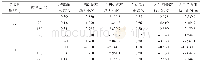 《表4 转弯半径R=0 m, 磁吸附力为Fm=1 000 N时不同负载质量所对应的测量值》