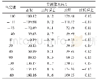 《表4 大惯量专用转台旋转角度及误差》