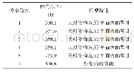 《表1 数传天线前6阶模态的固有频率》