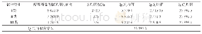 表3 3类试件S—N曲线参数均值