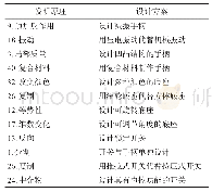 表5 基于不同发明原理的电动曲线锯各部件的设计方案