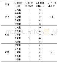 表6 最佳设计方案对应的电动曲线锯各部件的人机性能理想度