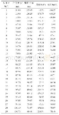 表3 六刀翼PDC钻头的布齿参数