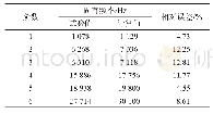 表1 采煤机摇臂前6阶模态的固有频率对比