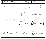 表7 导向力冲量与上盘阀开口角度的关系（0°<γ≤120°）